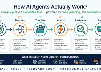 Understanding AI Agents: A Complete Beginner’s Guide