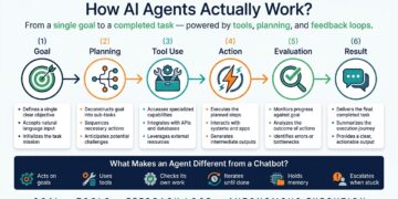Understanding AI Agents: A Complete Beginner’s Guide