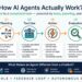 Understanding AI Agents: A Complete Beginner’s Guide