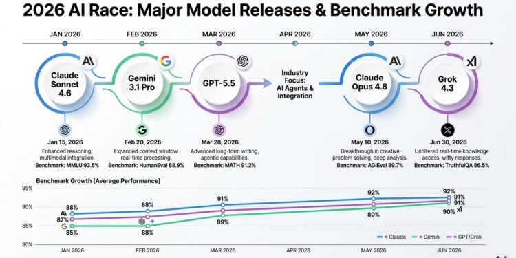 The Biggest AI Model Releases of 2026