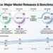 The Biggest AI Model Releases of 2026