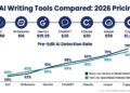 Best AI Writing Tools Compared in 2026