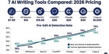 Best AI Writing Tools Compared in 2026