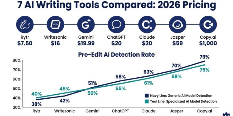 Best AI Writing Tools Compared in 2026