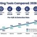 Best AI Writing Tools Compared in 2026