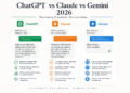 ChatGPT vs Claude vs Gemini in 2026: Which AI Is Actually Worth Your $20?