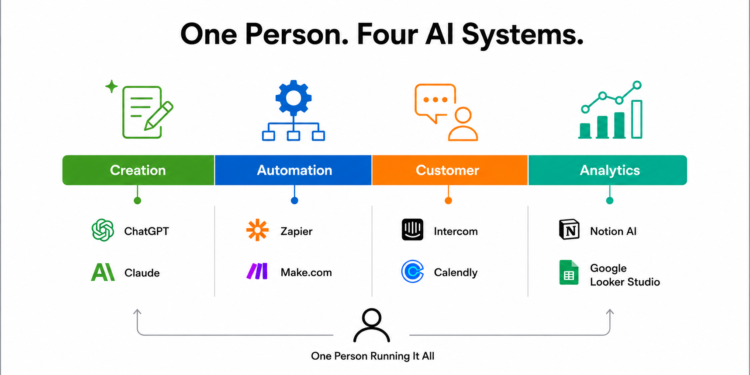 The AI-Powered Solo Business Blueprint