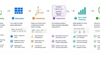 How Large Language Models Actually Work (LLMs)?