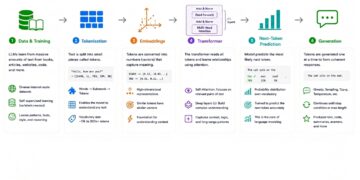 How Large Language Models Actually Work (LLMs)?
