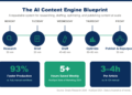 The AI Content Engine Blueprint: How to Build a System That Creates, Optimizes, and Publishes Content at Scale