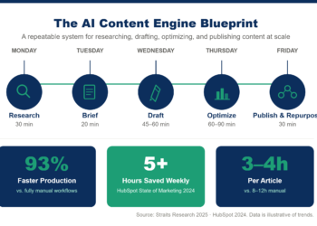 The AI Content Engine Blueprint: How to Build a System That Creates, Optimizes, and Publishes Content at Scale