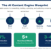The AI Content Engine Blueprint: How to Build a System That Creates, Optimizes, and Publishes Content at Scale